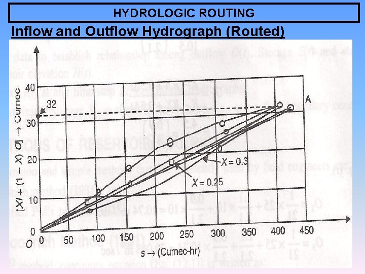 HYDROLOGIC ROUTING Inflow and Outflow Hydrograph (Routed) 