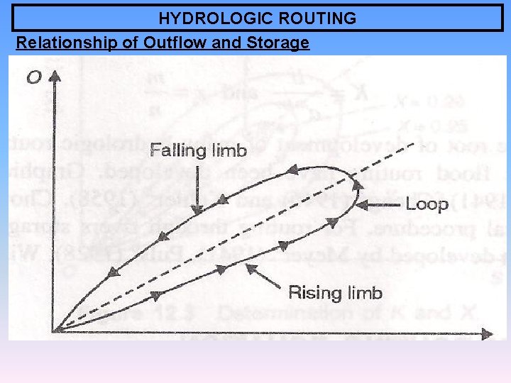 HYDROLOGIC ROUTING Relationship of Outflow and Storage 