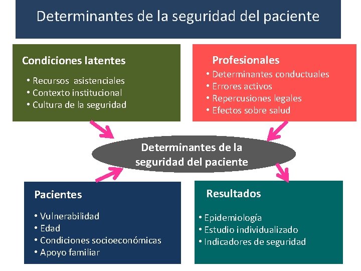 Determinantes de la seguridad del paciente Profesionales Condiciones latentes • Determinantes conductuales • Errores