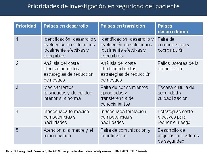 Prioridades de investigación en seguridad del paciente Prioridad Países en desarrollo Países en transición