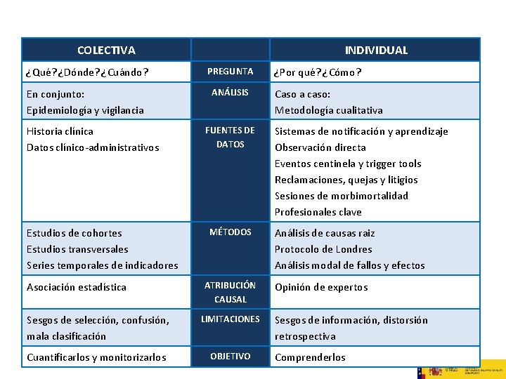 COLECTIVA INDIVIDUAL ¿Qué? ¿Dónde? ¿Cuándo? PREGUNTA En conjunto: Epidemiología y vigilancia ANÁLISIS Historia clínica