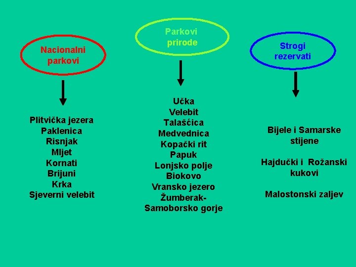 Nacionalni parkovi Plitvička jezera Paklenica Risnjak Mljet Kornati Brijuni Krka Sjeverni velebit Parkovi prirode