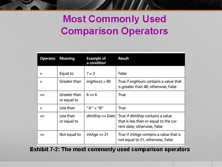 Most Commonly Used Comparison Operators Exhibit 7 -2: The most commonly used comparison operators Most Commonly Used Comparison Operators Exhibit 7 -2: The most commonly used comparison operators