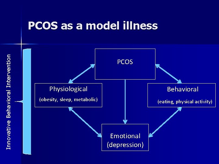 Innovative Behavioral Intervention PCOS as a model illness PCOS Physiological Behavioral (obesity, sleep, metabolic)
