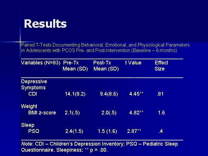 Results Paired T-Tests Documenting Behavioral, Emotional, and Physiological Parameters in Adolescents with PCOS Pre-