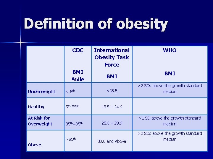 Definition of obesity CDC BMI %ile Underweight < 5 th Healthy 5 th-85 th