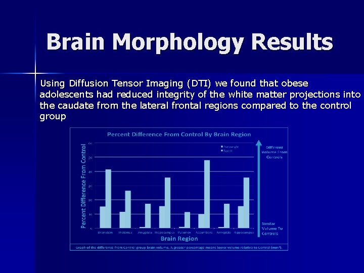 Brain Morphology Results Using Diffusion Tensor Imaging (DTI) we found that obese adolescents had