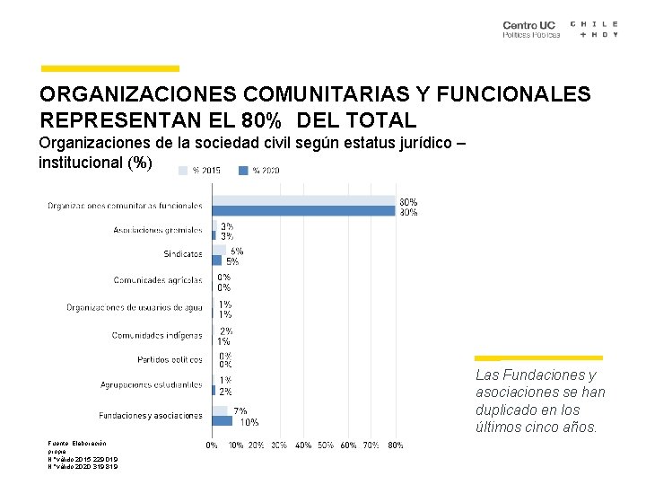 ORGANIZACIONES COMUNITARIAS Y FUNCIONALES REPRESENTAN EL 80% DEL TOTAL Organizaciones de la sociedad civil