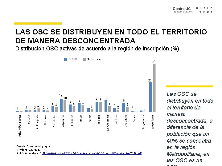 LAS OSC SE DISTRIBUYEN EN TODO EL TERRITORIO DE MANERA DESCONCENTRADA Distribución OSC activas