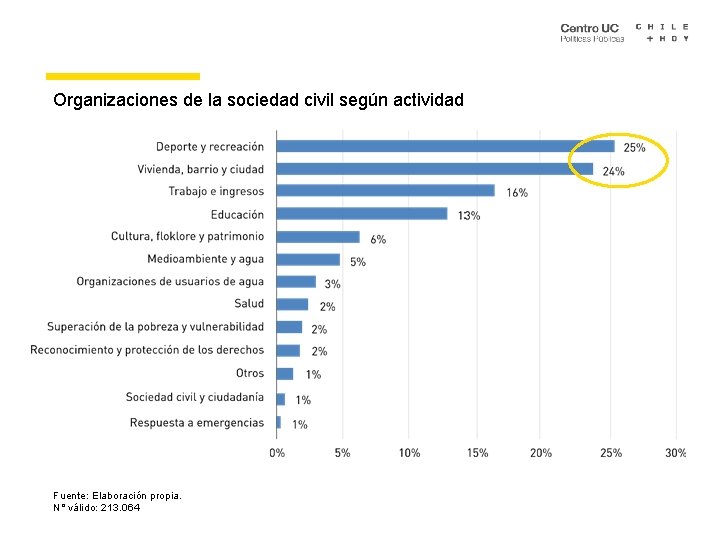 Organizaciones de la sociedad civil según actividad Fuente: Elaboración propia. N° válido: 213. 064