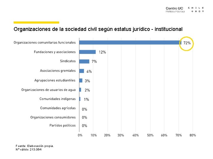 Organizaciones de la sociedad civil según estatus jurídico - institucional Fuente: Elaboración propia. N°