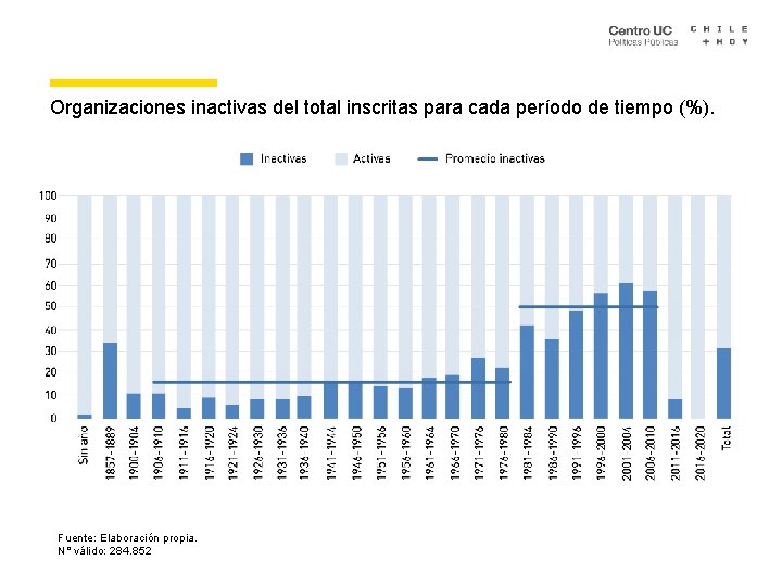 Organizaciones inactivas del total inscritas para cada período de tiempo (%). Fuente: Elaboración propia.