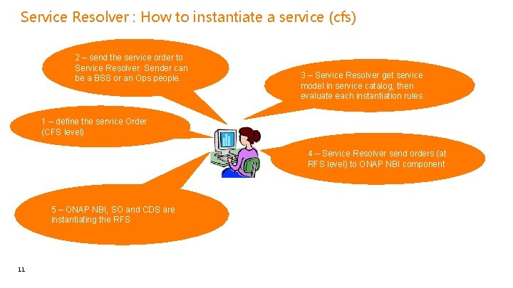 Service Resolver : How to instantiate a service (cfs) 2 – send the service
