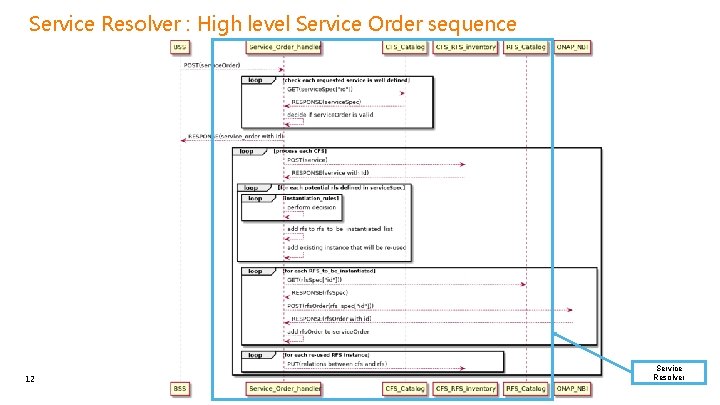 Service Resolver : High level Service Order sequence 12 Service Resolver 