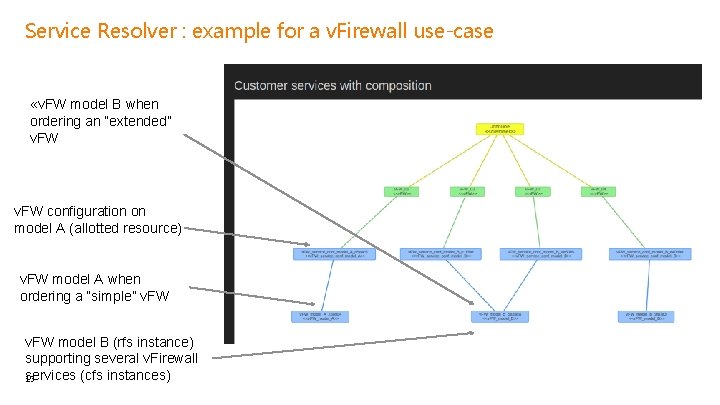 Service Resolver : example for a v. Firewall use-case «v. FW model B when