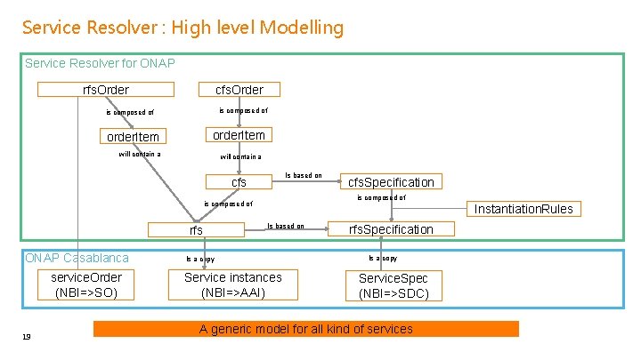 Service Resolver : High level Modelling Service Resolver for ONAP rfs. Order cfs. Order