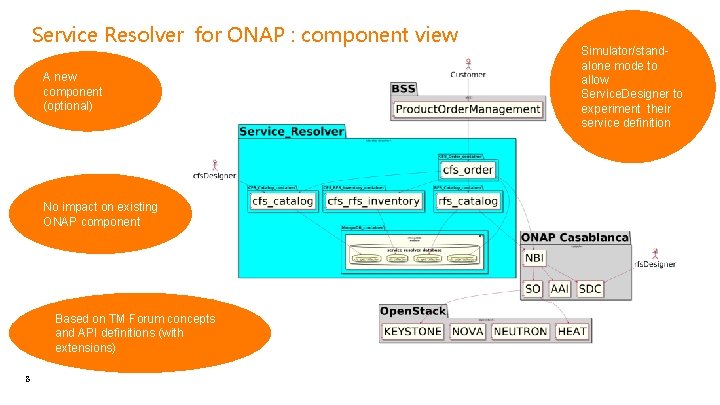 Service Resolver for ONAP : component view A new component (optional) No impact on