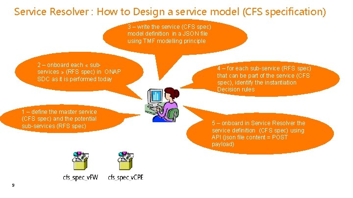 Service Resolver : How to Design a service model (CFS specification) 3 – write