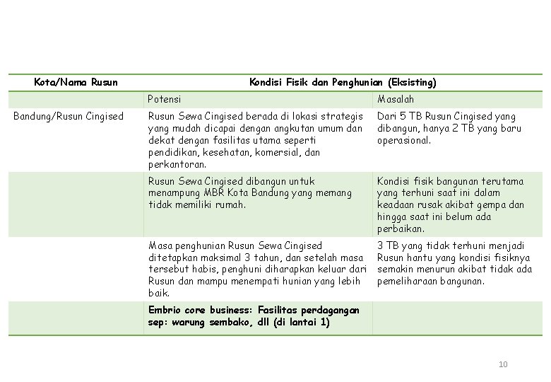 Kota/Nama Rusun Bandung/Rusun Cingised Kondisi Fisik dan Penghunian (Eksisting) Potensi Masalah Rusun Sewa Cingised