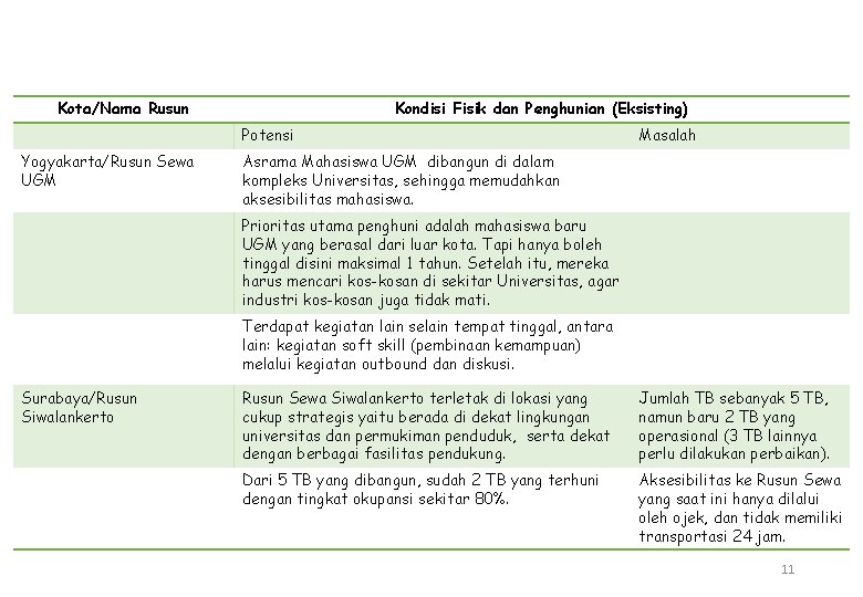 Kota/Nama Rusun Kondisi Fisik dan Penghunian (Eksisting) Potensi Yogyakarta/Rusun Sewa UGM Masalah Asrama Mahasiswa