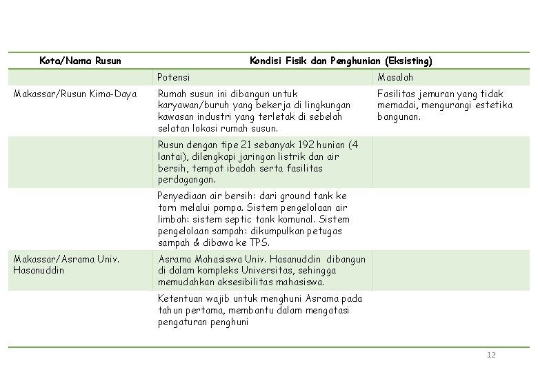 Kota/Nama Rusun Makassar/Rusun Kima-Daya Kondisi Fisik dan Penghunian (Eksisting) Potensi Masalah Rumah susun ini