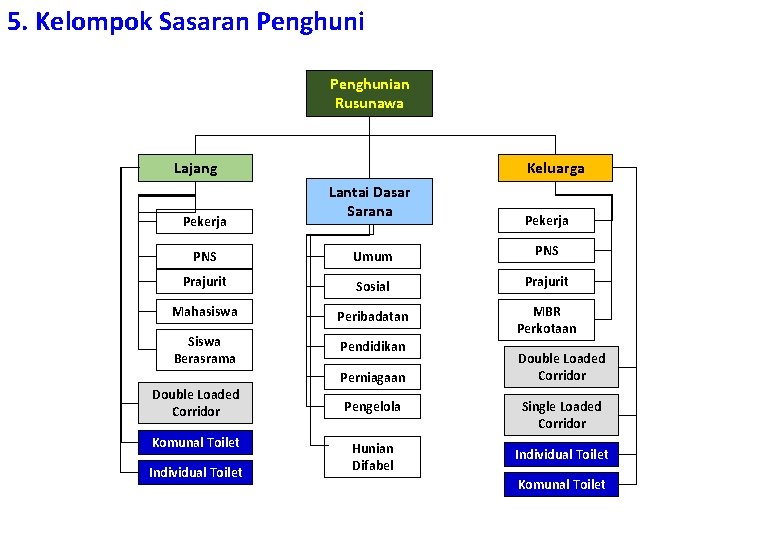 5. Kelompok Sasaran Penghunian Rusunawa Lajang Pekerja Keluarga Lantai Dasar Sarana Pekerja PNS Umum