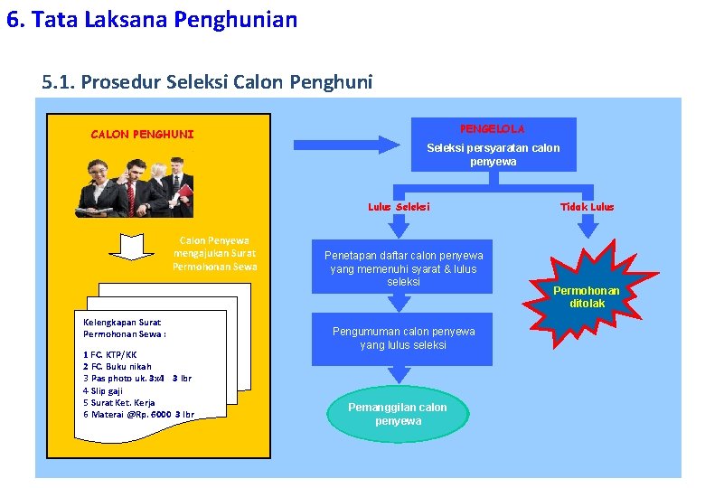 6. Tata Laksana Penghunian 5. 1. Prosedur Seleksi Calon Penghuni PENGELOLA CALON PENGHUNI Seleksi