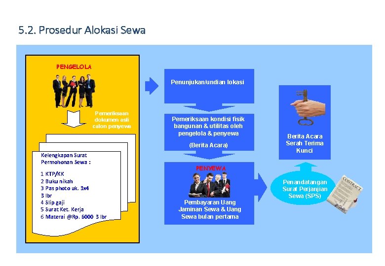 5. 2. Prosedur Alokasi Sewa PENGELOLA Penunjukan/undian lokasi Pemeriksaan dokumen asli calon penyewa Pemeriksaan