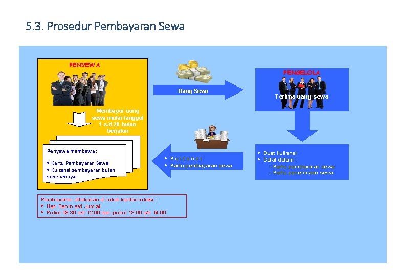 5. 3. Prosedur Pembayaran Sewa PENYEWA PENGELOLA Uang Sewa Terima uang sewa Membayar uang