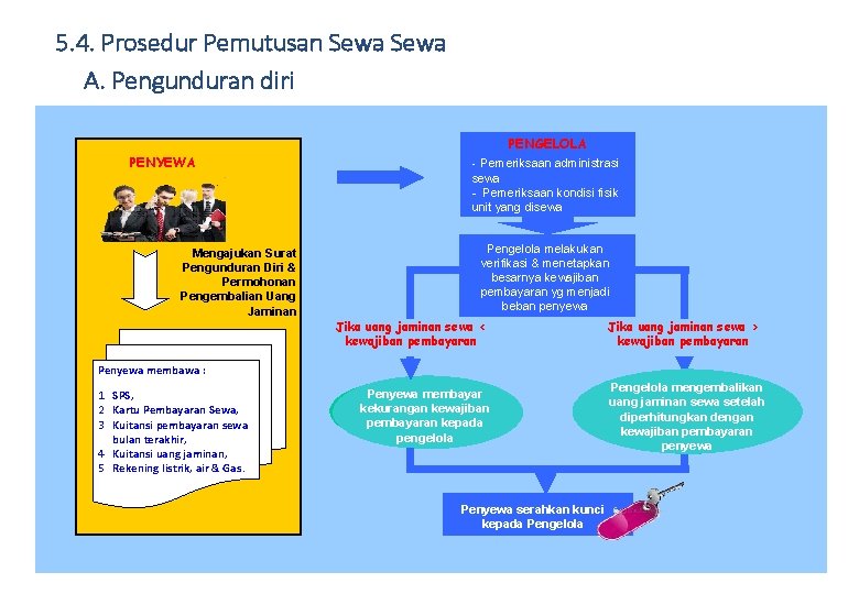 5. 4. Prosedur Pemutusan Sewa A. Pengunduran diri PENYEWA PENGELOLA - Pemeriksaan administrasi sewa