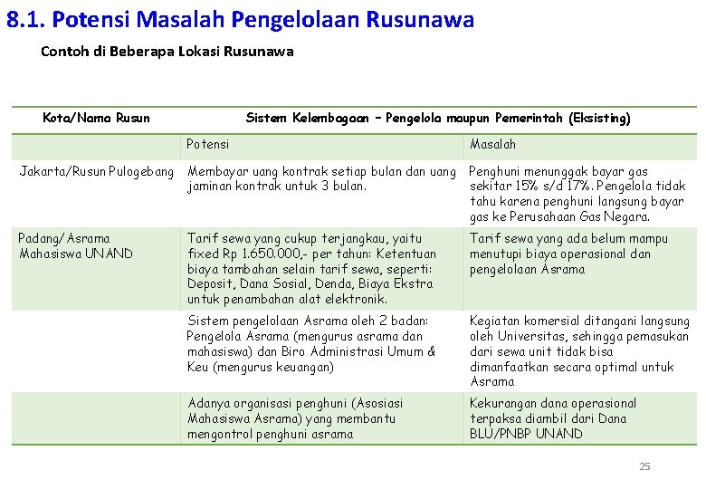 8. 1. Potensi Masalah Pengelolaan Rusunawa Contoh di Beberapa Lokasi Rusunawa Kota/Nama Rusun Sistem