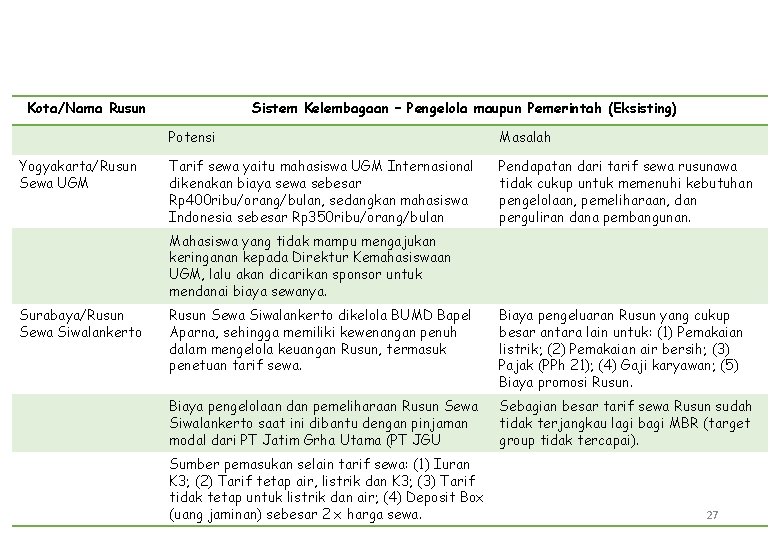 Kota/Nama Rusun Yogyakarta/Rusun Sewa UGM Sistem Kelembagaan – Pengelola maupun Pemerintah (Eksisting) Potensi Masalah