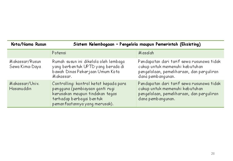 Kota/Nama Rusun Sistem Kelembagaan – Pengelola maupun Pemerintah (Eksisting) Potensi Masalah Makassar/Rusun Sewa Kima-Daya