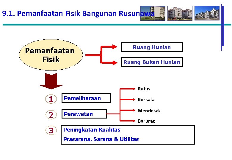 9. 1. Pemanfaatan Fisik Bangunan Rusunawa Pemanfaatan Fisik Ruang Hunian Ruang Bukan Hunian Rutin