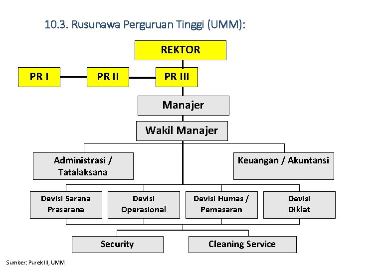 10. 3. Rusunawa Perguruan Tinggi (UMM): REKTOR PR III Manajer Wakil Manajer Administrasi /