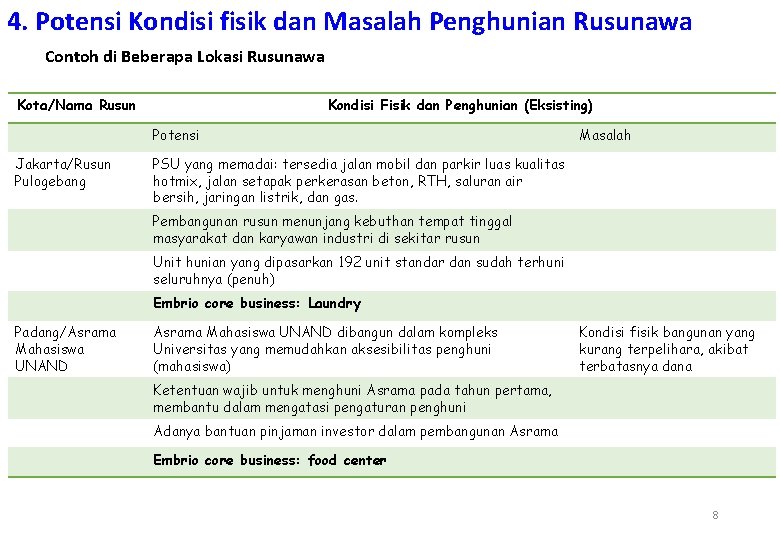 4. Potensi Kondisi fisik dan Masalah Penghunian Rusunawa Contoh di Beberapa Lokasi Rusunawa Kota/Nama