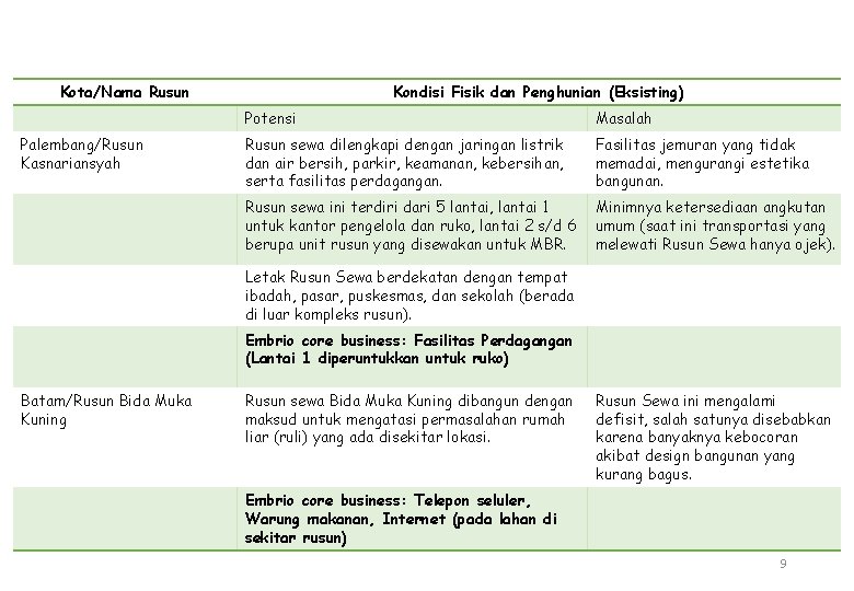 Kota/Nama Rusun Palembang/Rusun Kasnariansyah Kondisi Fisik dan Penghunian (Eksisting) Potensi Masalah Rusun sewa dilengkapi