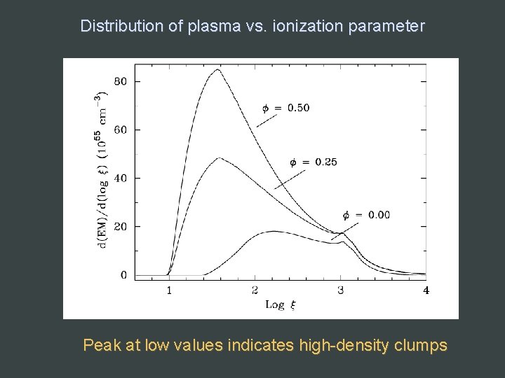 Distribution of plasma vs. ionization parameter Peak at low values indicates high-density clumps 