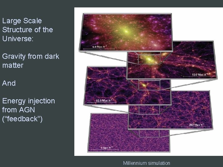 Large Scale Structure of the Universe: Gravity from dark matter And Energy injection from