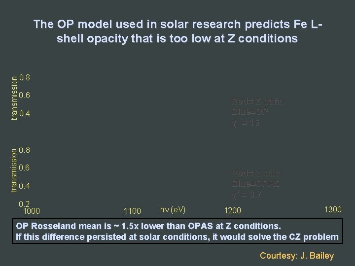 transmission The OP model used in solar research predicts Fe Lshell opacity that is