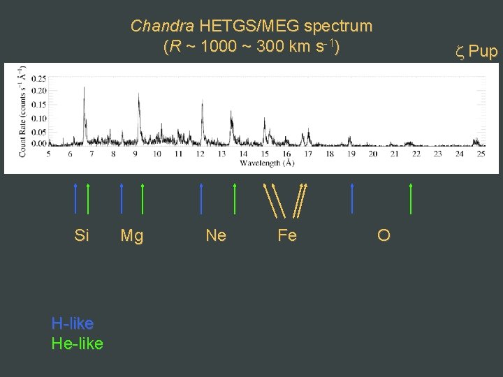 Chandra HETGS/MEG spectrum (R ~ 1000 ~ 300 km s-1) Si H-like He-like Mg