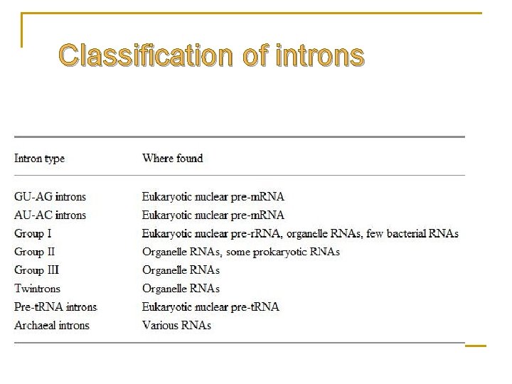 Classification of introns Self splicing 