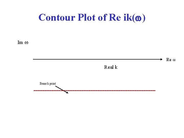 Contour Plot of Re ik( ) Im Real k Branch point 