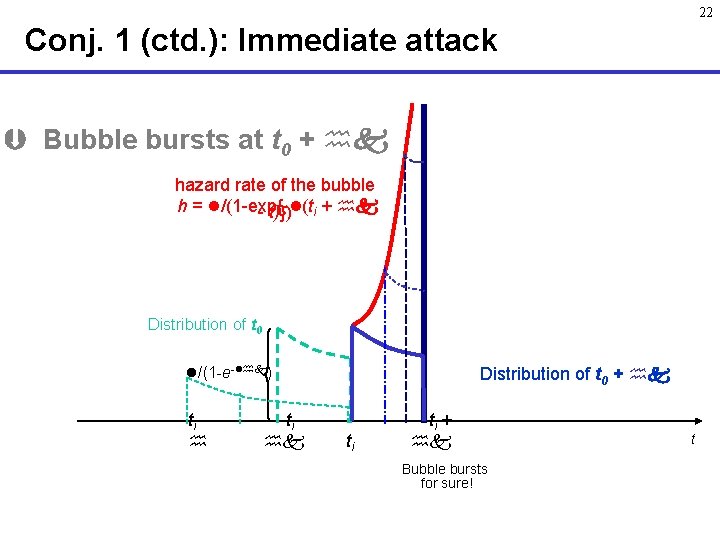 22 Conj. 1 (ctd. ): Immediate attack Bubble bursts at t 0 + hazard