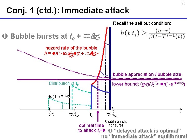 23 Conj. 1 (ctd. ): Immediate attack Recall the sell out condition: Bubble bursts