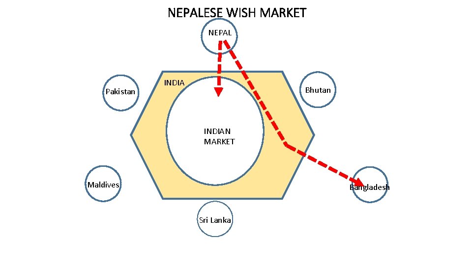 NEPALESE WISH MARKET NEPAL N Pakistan INDIA Bhutan INDIAN MM MARKET Maldives Bangladesh Sri