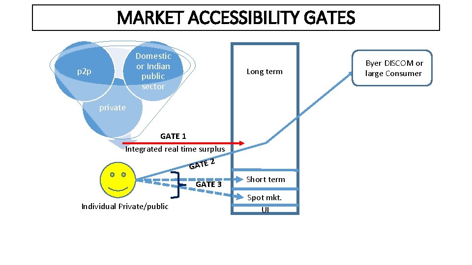 MARKET ACCESSIBILITY GATES Domestic or Indian public sector p 2 p Long term private