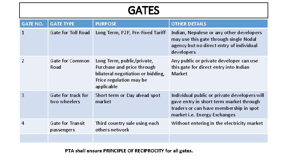 GATES GATE NO. GATE TYPE PURPOSE OTHER DETAILS 1 Gate for Toll Road Long