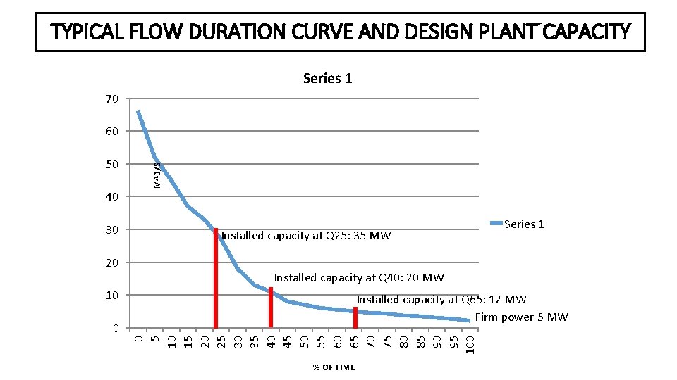 TYPICAL FLOW DURATION CURVE AND DESIGN PLANT CAPACITY Series 1 70 50 40 30