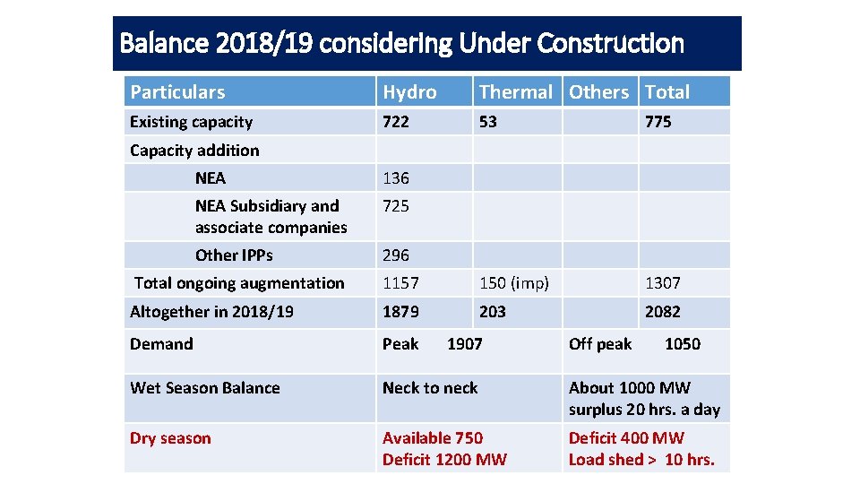 Balance 2018/19 considering Under Construction Particulars Hydro Thermal Others Total Existing capacity 722 53